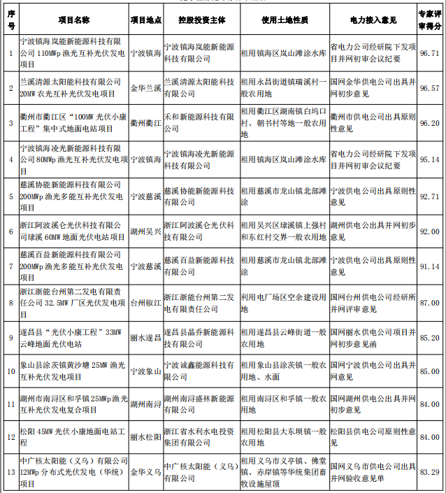 浙江2017及2018年度普通地面光伏電站規模競爭性分配專家評審結果公示