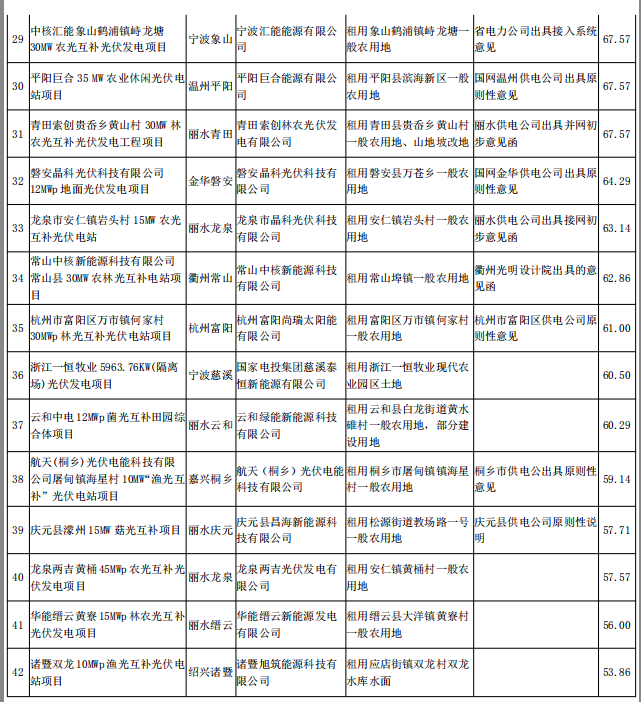 浙江2017及2018年度普通地面光伏電站規模競爭性分配專家評審結果公示