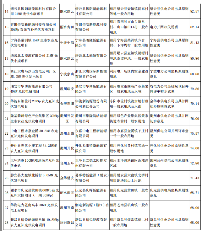 浙江2017及2018年度普通地面光伏電站規模競爭性分配專家評審結果公示