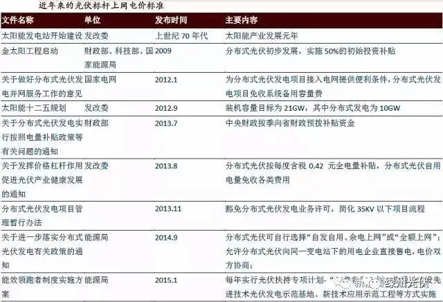 從重點光伏政策分析分布式電站發展趨勢