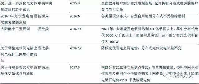 從重點光伏政策分析分布式電站發展趨勢