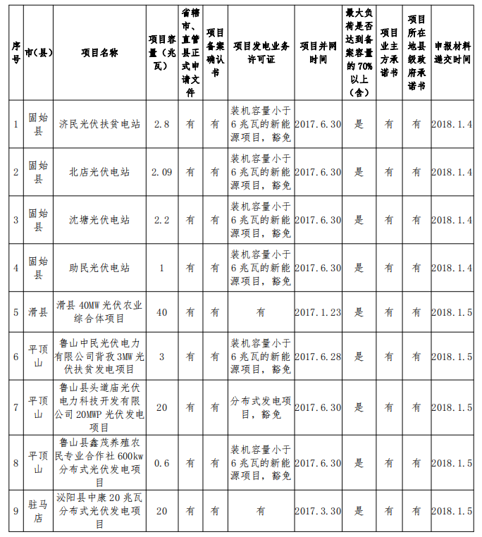 132.68MW！河南公示2017年光伏扶貧電站建設規模