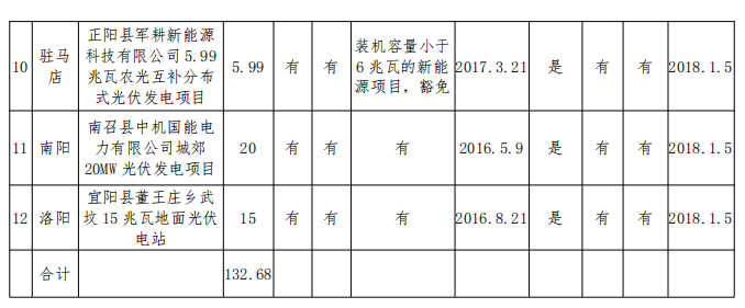 132.68MW！河南公示2017年光伏扶貧電站建設規模