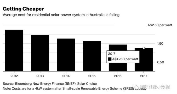 創歷史最高紀錄：2017年澳大利亞新增光伏裝機1.05GW