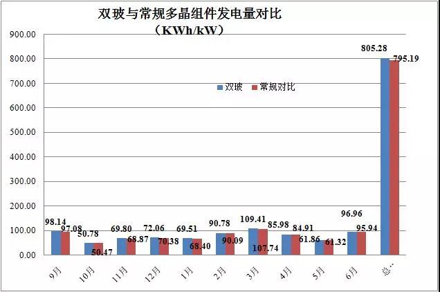 中節能太陽能樓頂測試電站近期發電量數據