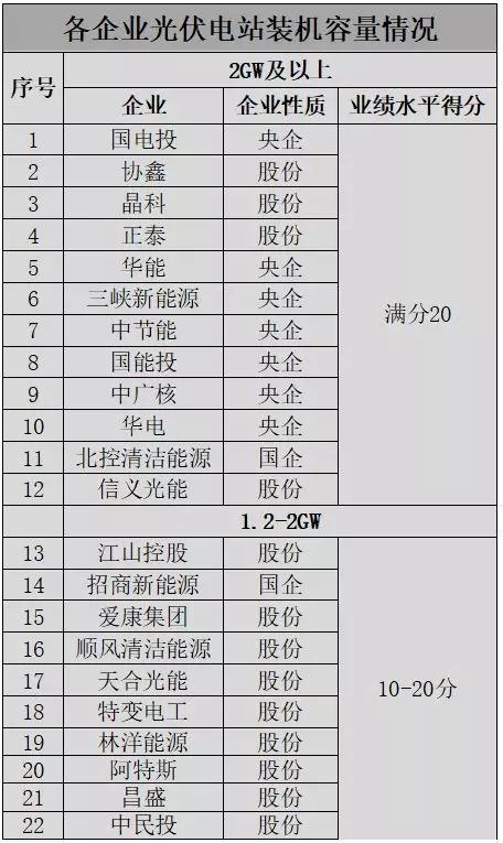 應用領跑基地企業優選這20家具備較強競爭力，體量不足1GW希望渺茫