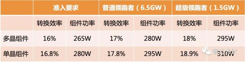 領跑者招標在即，組件怎么選才能不失分？