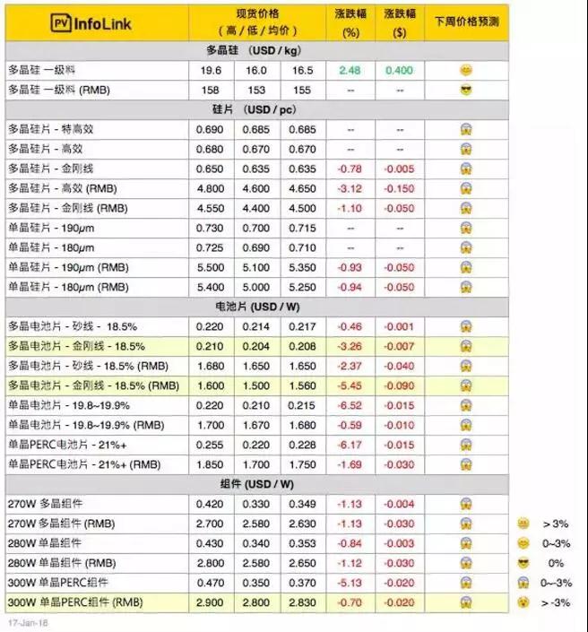 常規多晶組件價格跌至每瓦2.6 – 2.65元人民幣之間，且跌勢持續中