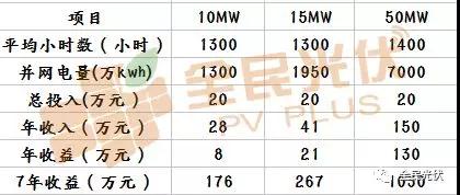 光伏電站收益遠遠不止單純的發電量！還可以用CCER賣碳賺錢啦？