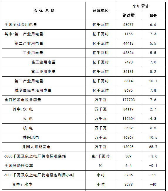 國家能源局：2017年太陽能發電并網量130.25GW