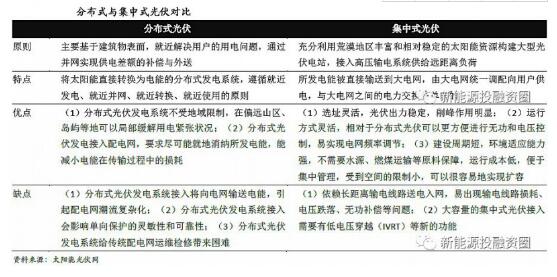 分布式光伏緩解上網壓力 部分解決限電問題 行業逐步由B2B轉向B2C
