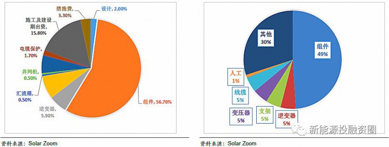 分布式光伏緩解上網壓力 部分解決限電問題 行業逐步由B2B轉向B2C