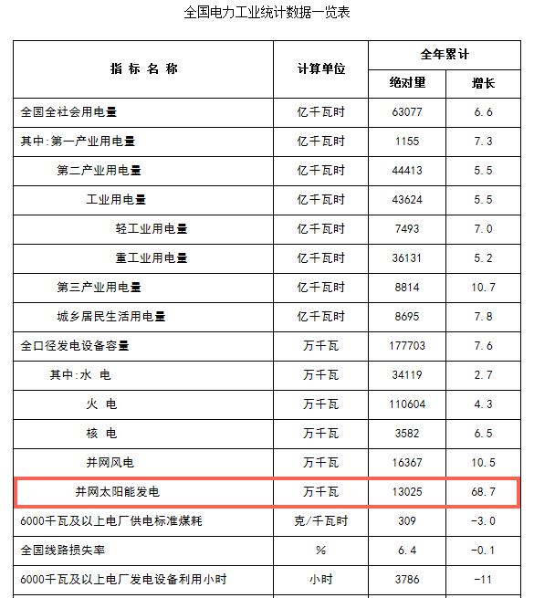 2017年太陽能發電量增長率全國第一