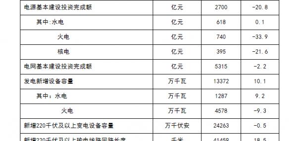 2017年太陽能發電量增長率全國第一