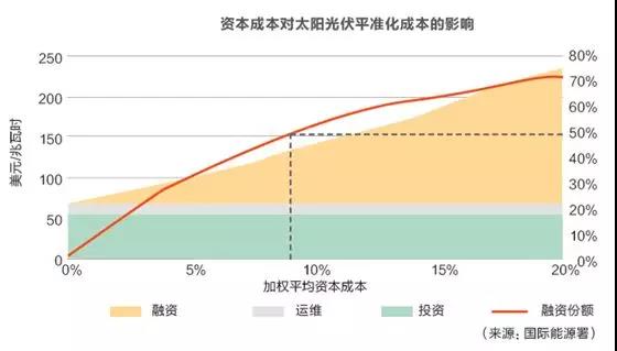 招標體制對風電光伏價格有何影響？