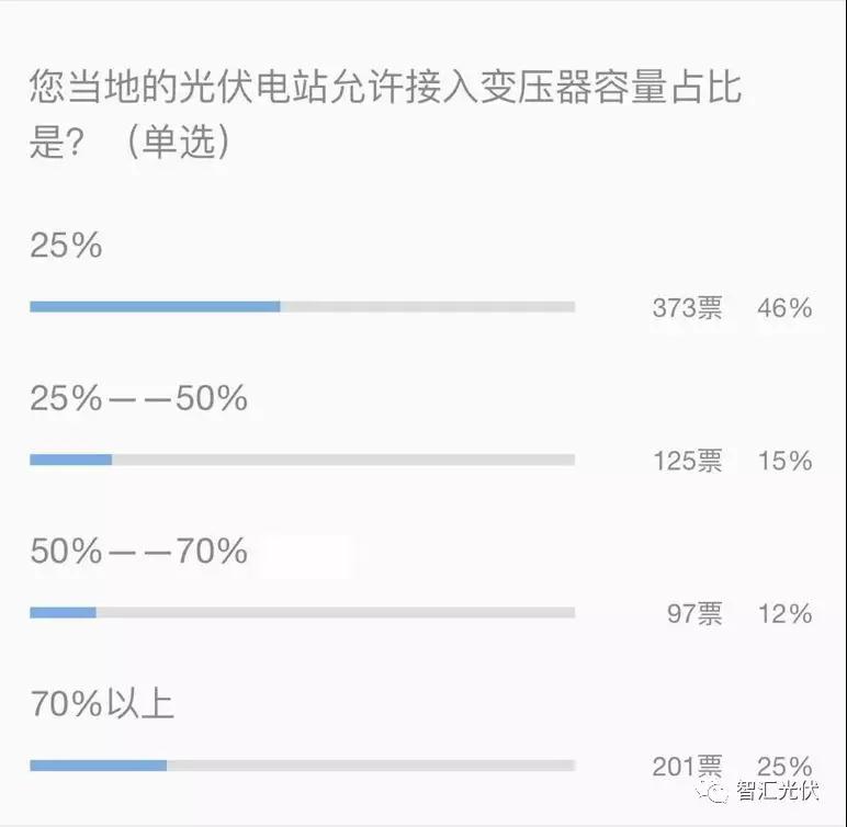 戶用光伏低于接入變壓器容量25%的規定已經取消