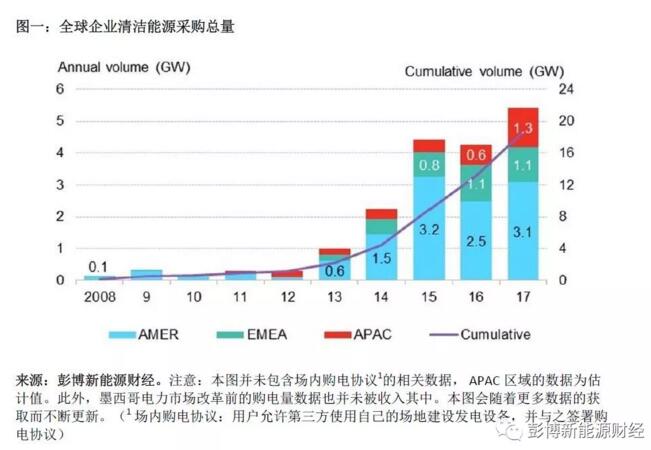 BNEF：2017全球清潔能源購電再創歷史新高 光伏、風電占較大比重