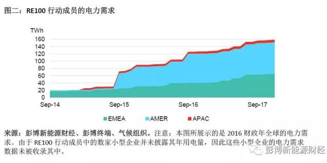 BNEF：2017全球清潔能源購電再創歷史新高 光伏、風電占較大比重