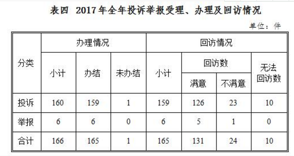 西北能監局2017年度12398能源監管熱線投訴舉報處理情況通報