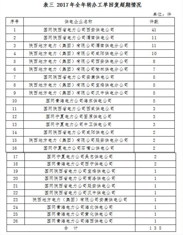 西北能監局2017年度12398能源監管熱線投訴舉報處理情況通報