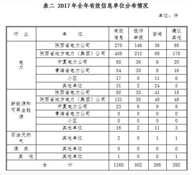 西北能監局2017年度12398能源監管熱線投訴舉報處理情況通報