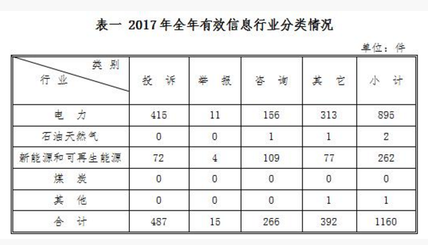 西北能監局2017年度12398能源監管熱線投訴舉報處理情況通報