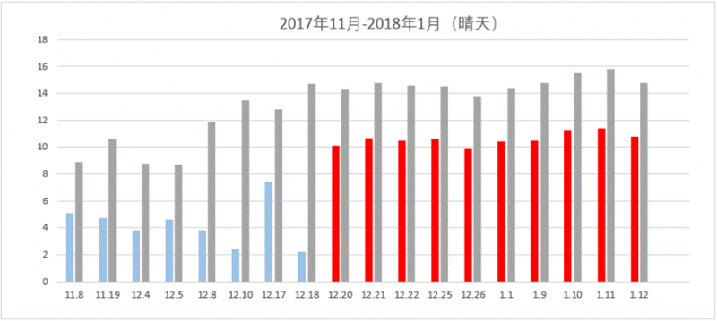 那些加裝了功率優化器的光伏電站現在怎么樣了？