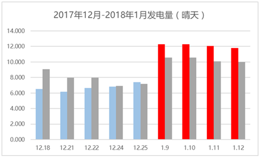 那些加裝了功率優化器的光伏電站現在怎么樣了？