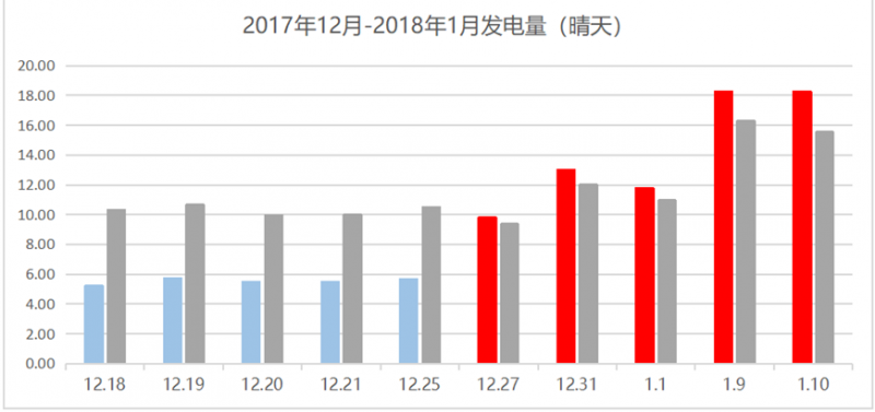 那些加裝了功率優化器的光伏電站現在怎么樣了？