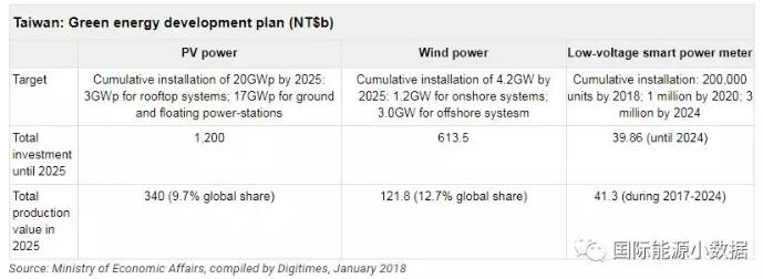 臺灣光伏、風電市場有多大？ 2025年光伏累計裝機目標20GW