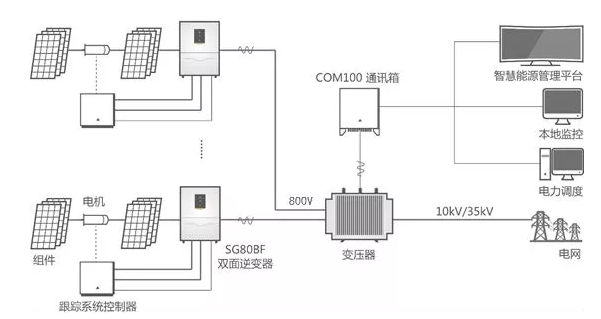 雙面逆變器：讓你家的雙面組件更好“消化”！