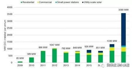 澳大利亞2017年新增光伏裝機1.3GW 2018年可達3.6GW！