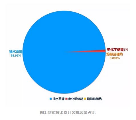 制約我國儲能產業商業化進程的三大瓶頸