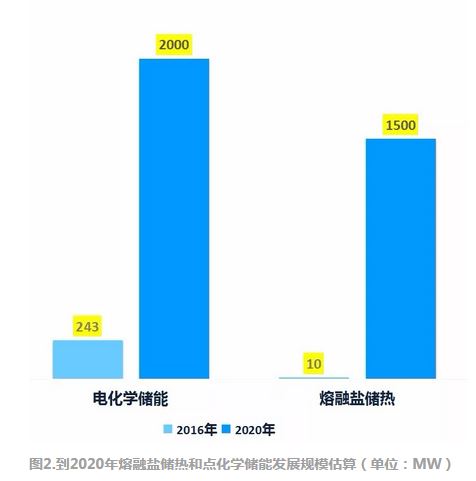 制約我國儲能產業商業化進程的三大瓶頸