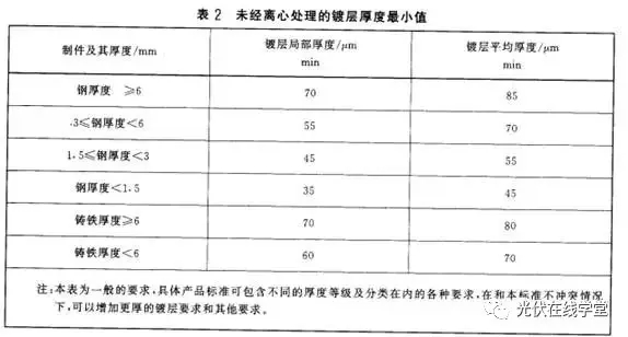 光伏支架鍍鋅層厚度需達多少才能滿足使用年限要求？