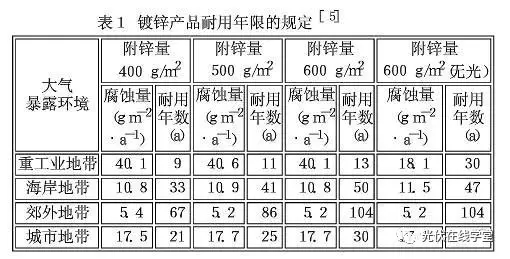 光伏支架鍍鋅層厚度需達多少才能滿足使用年限要求？