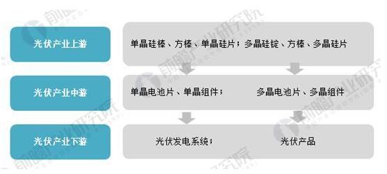 2018年光伏產業發展現狀分析 國內光伏產業增長性強