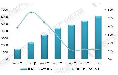 2018年光伏產業發展現狀分析 國內光伏產業增長性強