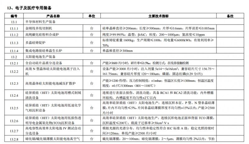 工信部印發首臺（套）重大技術裝備推廣應用指導目錄