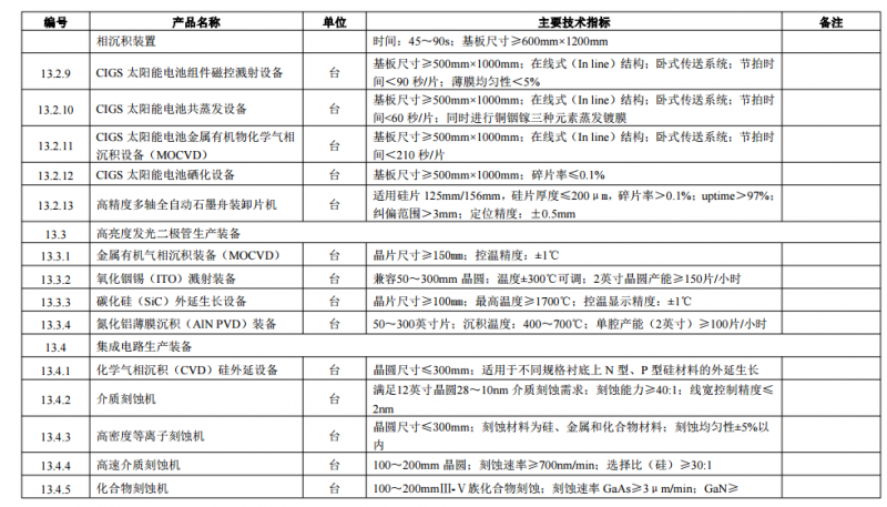 工信部印發首臺（套）重大技術裝備推廣應用指導目錄