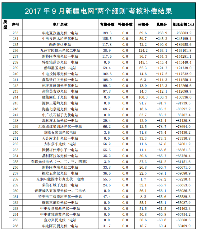 2017年9月份新疆電網“兩個細則”考核補償情況（光伏）