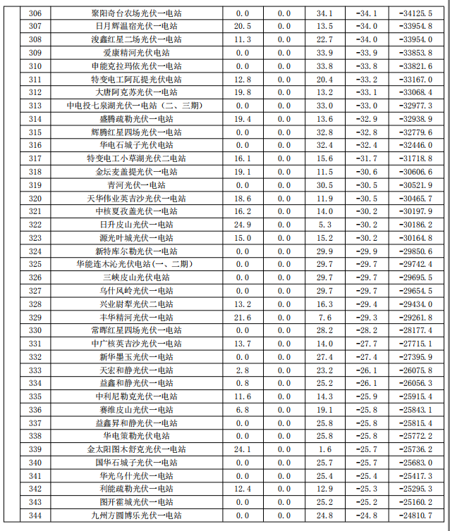 2017年9月份新疆電網“兩個細則”考核補償情況（光伏）