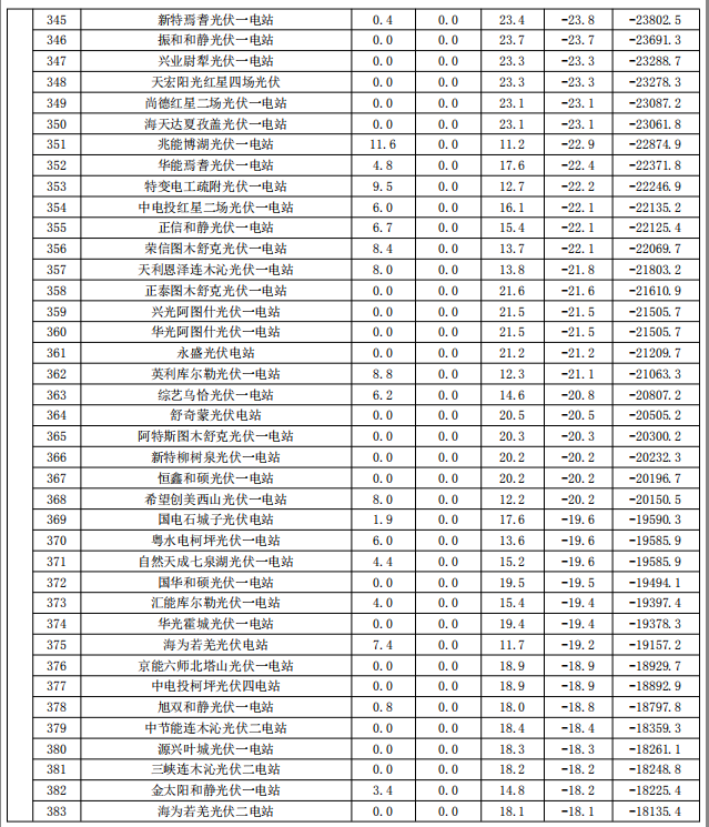 2017年9月份新疆電網“兩個細則”考核補償情況（光伏）