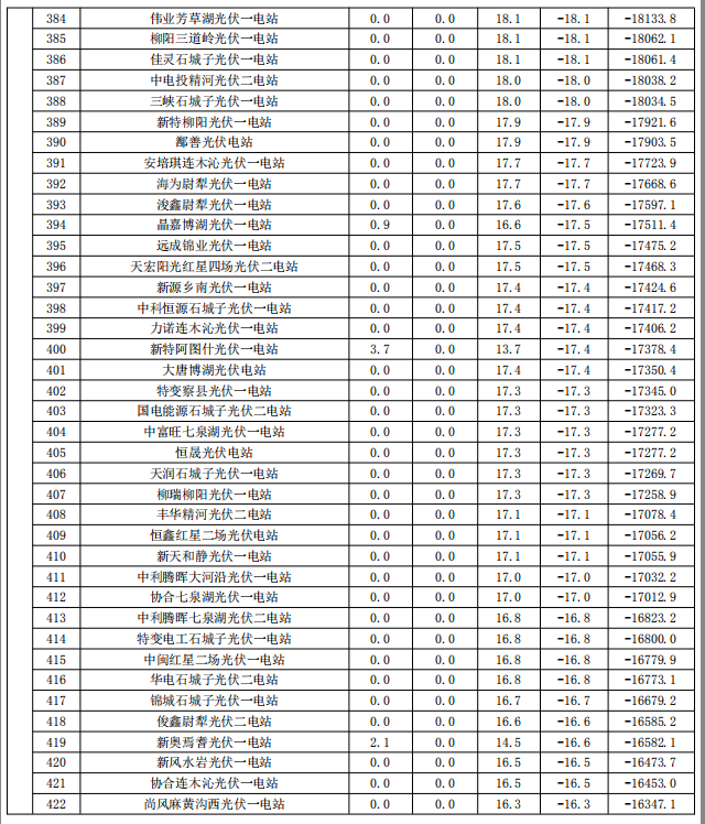 2017年9月份新疆電網“兩個細則”考核補償情況（光伏）