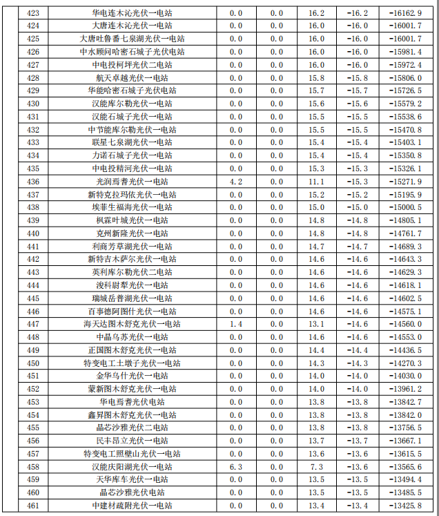 2017年9月份新疆電網“兩個細則”考核補償情況（光伏）