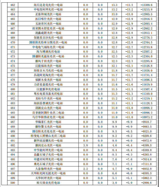 2017年9月份新疆電網“兩個細則”考核補償情況（光伏）
