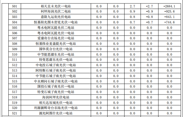 2017年9月份新疆電網“兩個細則”考核補償情況（光伏）