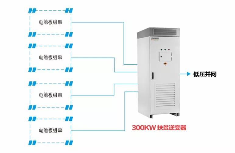 精準扶貧，一個村級扶貧電站只要一臺逆變器！
