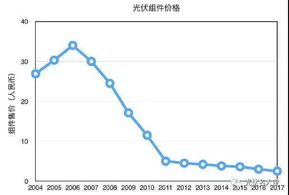 美國為什么總跟中國光伏產業過不去