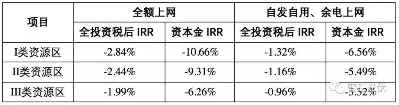 標桿電價下調之后IRR的下降程度
